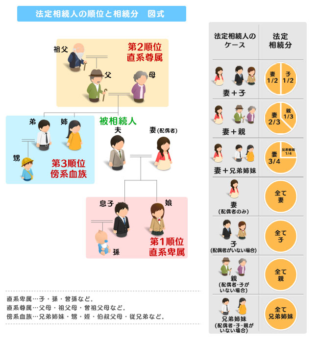 法定相続の相続順位と相続分