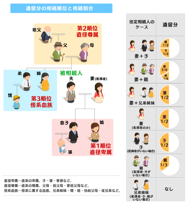 遺留分の相続順位と相続割合