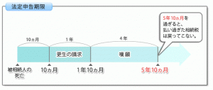 相続還付金　申告期限